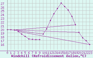 Courbe du refroidissement olien pour Frontenay (79)
