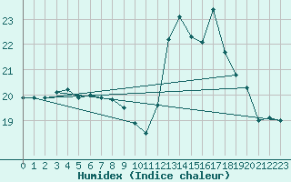 Courbe de l'humidex pour Montlimar (26)