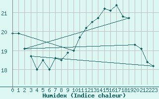 Courbe de l'humidex pour Bouveret