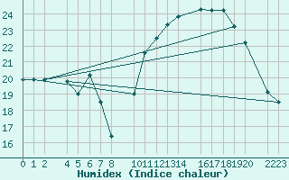 Courbe de l'humidex pour Bujarraloz