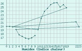 Courbe de l'humidex pour Guidel (56)