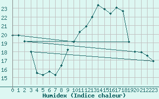 Courbe de l'humidex pour Tibenham Airfield