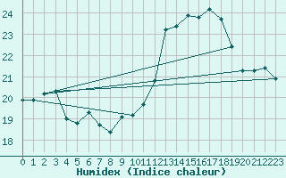 Courbe de l'humidex pour Gsgen