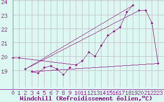 Courbe du refroidissement olien pour Aytr-Plage (17)