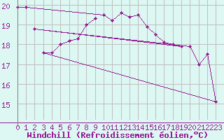 Courbe du refroidissement olien pour Tammisaari Jussaro