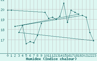 Courbe de l'humidex pour Corbas (69)