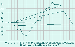 Courbe de l'humidex pour Bziers-Centre (34)