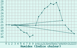 Courbe de l'humidex pour Ambrieu (01)