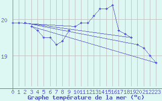 Courbe de temprature de la mer  pour la bouée 6100190