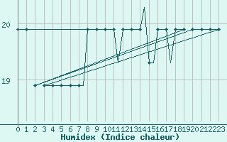 Courbe de l'humidex pour Oseberg