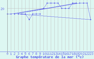 Courbe de temprature de la mer  pour la bouée 6200082