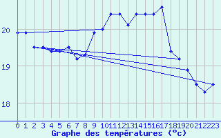 Courbe de tempratures pour Le Touquet (62)