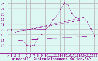 Courbe du refroidissement olien pour Agde (34)