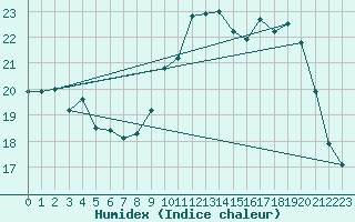 Courbe de l'humidex pour Crozon (29)