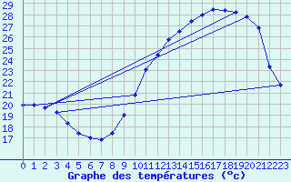 Courbe de tempratures pour Mauroux (32)