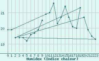 Courbe de l'humidex pour Anholt