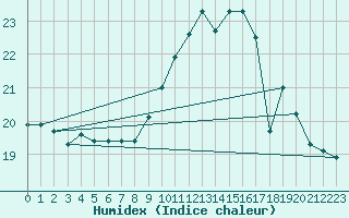 Courbe de l'humidex pour Ploudalmezeau (29)