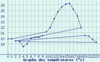 Courbe de tempratures pour Auch (32)