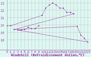 Courbe du refroidissement olien pour Biscarrosse (40)