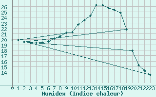 Courbe de l'humidex pour Belorado