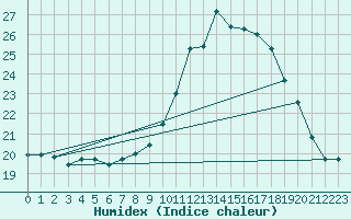 Courbe de l'humidex pour Aix-en-Provence (13)