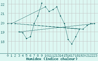 Courbe de l'humidex pour Lecce