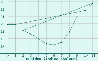 Courbe de l'humidex pour Saint-Jean-de-Minervois (34)