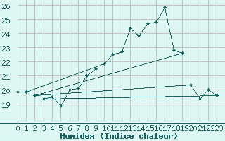 Courbe de l'humidex pour Cap Corse (2B)