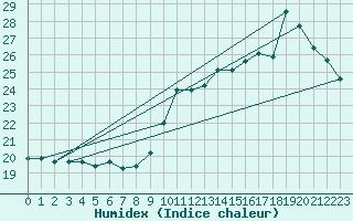 Courbe de l'humidex pour Ste (34)