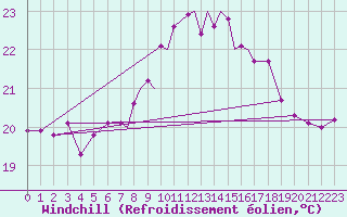 Courbe du refroidissement olien pour Gibraltar (UK)