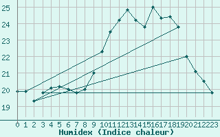 Courbe de l'humidex pour Ploudalmezeau (29)