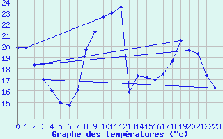 Courbe de tempratures pour Figari (2A)