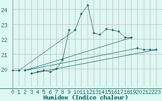 Courbe de l'humidex pour Cap Pertusato (2A)