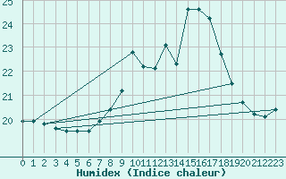 Courbe de l'humidex pour Glasgow (UK)