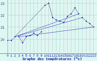 Courbe de tempratures pour Gruissan (11)