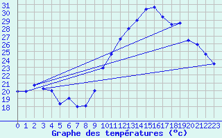 Courbe de tempratures pour Nmes - Garons (30)
