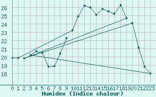 Courbe de l'humidex pour Troyes (10)