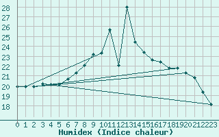 Courbe de l'humidex pour Wielenbach (Demollst