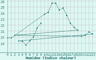 Courbe de l'humidex pour Castellfort