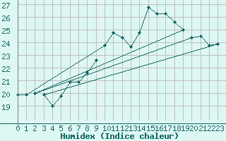 Courbe de l'humidex pour Hupsel Aws