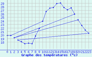 Courbe de tempratures pour Six-Fours (83)