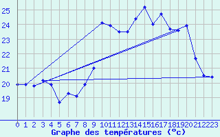 Courbe de tempratures pour Cap Cpet (83)