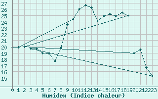 Courbe de l'humidex pour Carpentras (84)