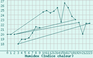 Courbe de l'humidex pour Cartagena