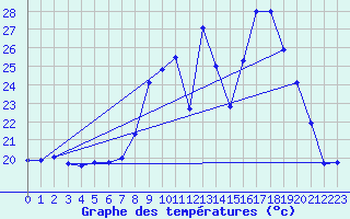 Courbe de tempratures pour Sospel (06)