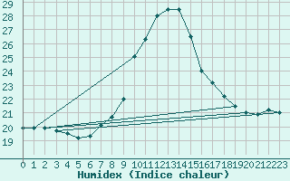 Courbe de l'humidex pour Lugo / Rozas