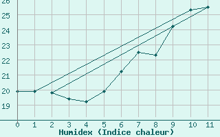 Courbe de l'humidex pour Aldersbach-Kriestorf