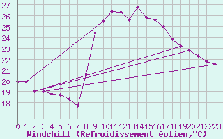 Courbe du refroidissement olien pour Six-Fours (83)