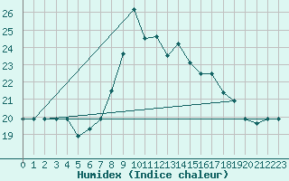 Courbe de l'humidex pour Tetuan / Sania Ramel