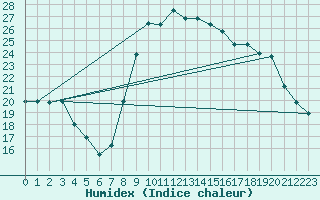 Courbe de l'humidex pour Avord (18)